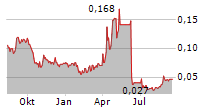 MAX RESOURCE CORP Chart 1 Jahr