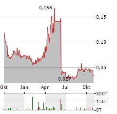 MAX RESOURCE Aktie Chart 1 Jahr