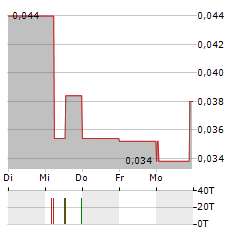 MAX RESOURCE Aktie 5-Tage-Chart