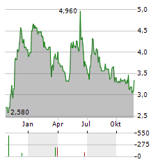 MAXCYTE Aktie Chart 1 Jahr