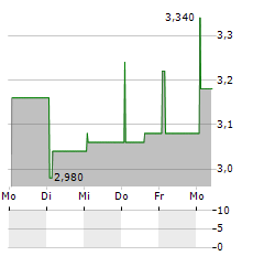 MAXCYTE Aktie 5-Tage-Chart