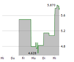 MAXEON SOLAR TECHNOLOGIES LTD Chart 1 Jahr