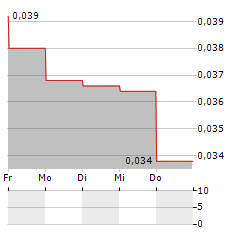 MAXIMUM ENTERTAINMENT Aktie 5-Tage-Chart