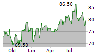 MAXIMUS INC Chart 1 Jahr