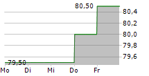 MAXIMUS INC 5-Tage-Chart