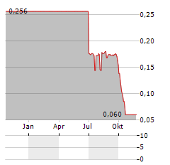 MAYBANK SECURITIES THAILAND Aktie Chart 1 Jahr