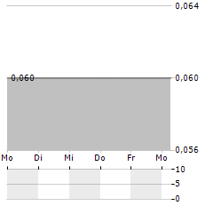 MAYBANK SECURITIES THAILAND Aktie 5-Tage-Chart