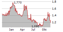 MAYFAIR GOLD CORP Chart 1 Jahr