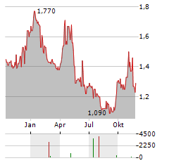 MAYFAIR GOLD Aktie Chart 1 Jahr