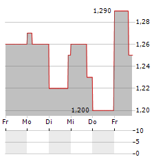 MAYFAIR GOLD Aktie 5-Tage-Chart