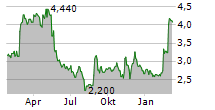 MAYNE PHARMA GROUP LIMITED Chart 1 Jahr