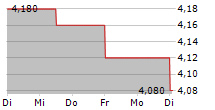 MAYNE PHARMA GROUP LIMITED 5-Tage-Chart