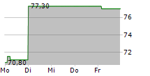 MAYR-MELNHOF KARTON AG 5-Tage-Chart