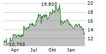 MAYVILLE ENGINEERING COMPANY INC Chart 1 Jahr