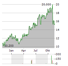 MAYVILLE ENGINEERING Aktie Chart 1 Jahr