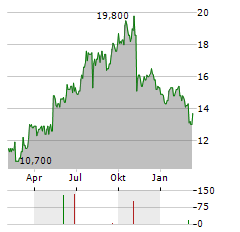 MAYVILLE ENGINEERING Aktie Chart 1 Jahr