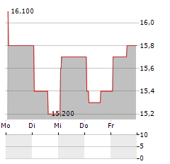 MAYVILLE ENGINEERING Aktie 5-Tage-Chart