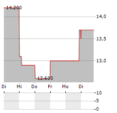 MAYVILLE ENGINEERING Aktie 5-Tage-Chart