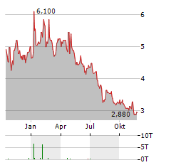 MAZDA MOTOR CORPORATION ADR Aktie Chart 1 Jahr