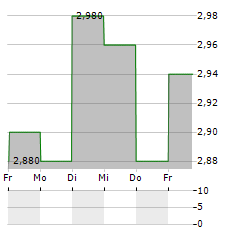 MAZDA MOTOR CORPORATION ADR Aktie 5-Tage-Chart