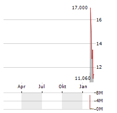 MAZE THERAPEUTICS Aktie Chart 1 Jahr