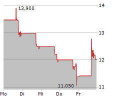 MAZE THERAPEUTICS INC Chart 1 Jahr