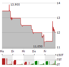 MAZE THERAPEUTICS Aktie 5-Tage-Chart