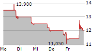 MAZE THERAPEUTICS INC 5-Tage-Chart