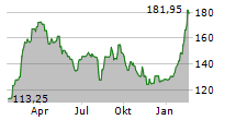 MBANK SA Chart 1 Jahr