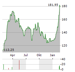 MBANK Aktie Chart 1 Jahr