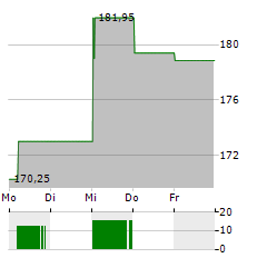 MBANK Aktie 5-Tage-Chart