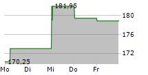 MBANK SA 5-Tage-Chart