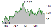 MBB SE Chart 1 Jahr