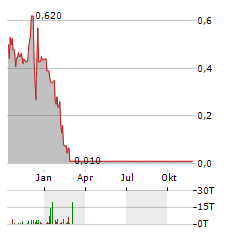 MBH CORPORATION Aktie Chart 1 Jahr