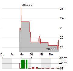 MBX BIOSCIENCES Aktie 5-Tage-Chart