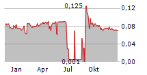 MC MINING LIMITED Chart 1 Jahr