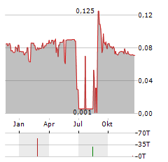 MC MINING Aktie Chart 1 Jahr