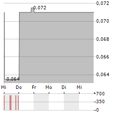 MC MINING Aktie 5-Tage-Chart