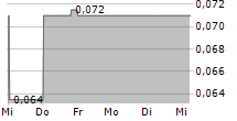 MC MINING LIMITED 5-Tage-Chart