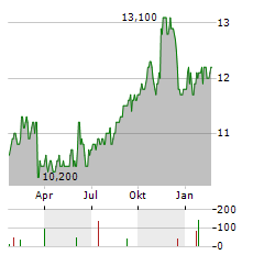 MCAN MORTGAGE Aktie Chart 1 Jahr