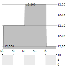 MCAN MORTGAGE Aktie 5-Tage-Chart