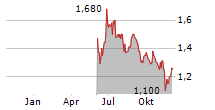 MCBRIDE PLC Chart 1 Jahr