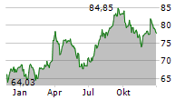 MCCORMICK & COMPANY INC Chart 1 Jahr