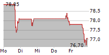 MCCORMICK & COMPANY INC 5-Tage-Chart