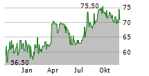 MCCORMICK & COMPANY INC VTG COM Chart 1 Jahr