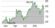 MCCORMICK & COMPANY INC VTG COM Chart 1 Jahr