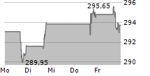 MCDONALDS CORPORATION 5-Tage-Chart