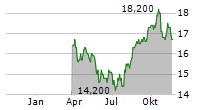 MCDONALDS CORPORATION CDR Chart 1 Jahr