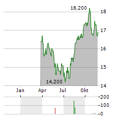 MCDONALDS CORPORATION CDR Aktie Chart 1 Jahr