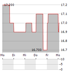 MCDONALDS CORPORATION CDR Aktie 5-Tage-Chart